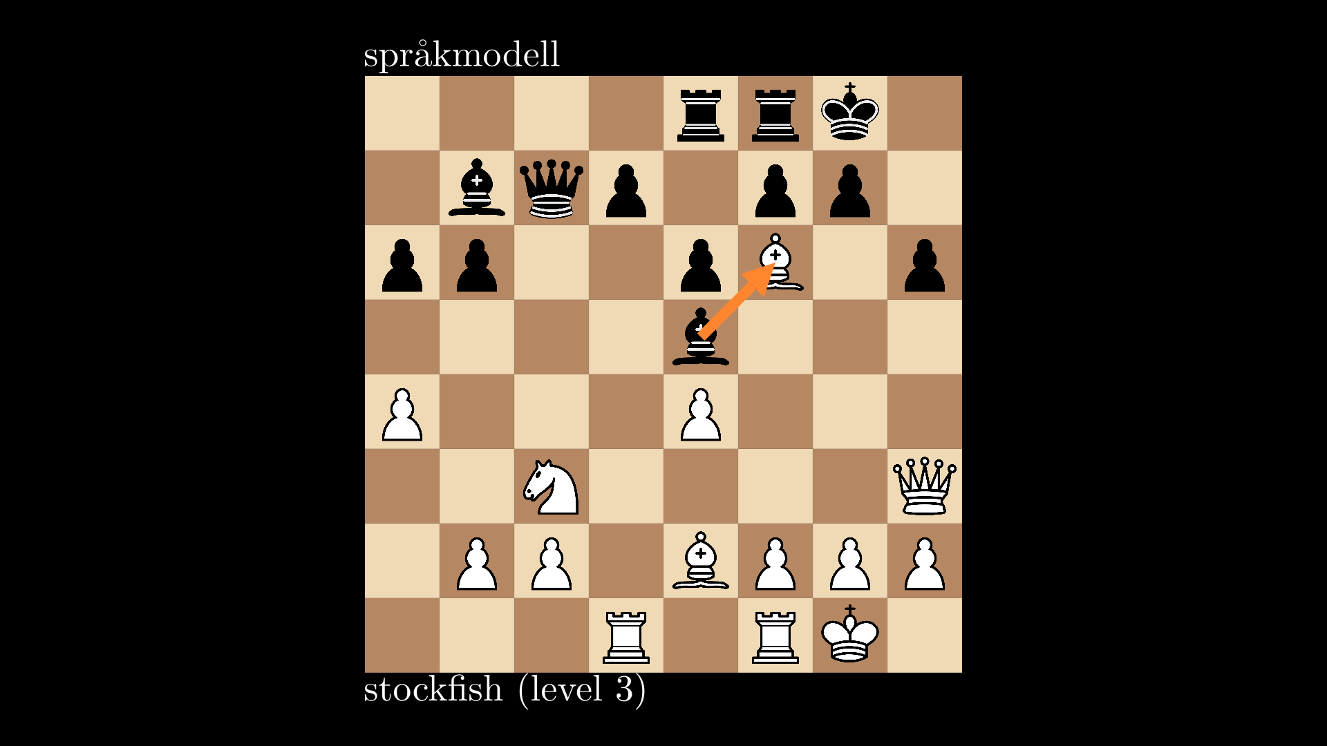 Bildet viser at språkmodellen heller burde spilt Bxf6.